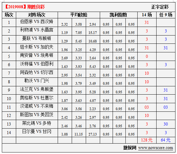 胜负彩19008期凯利指数分析：勒沃对手很难搞定的