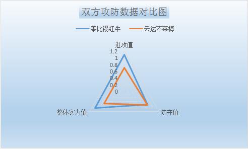 莱比锡红牛vs云达不来梅 红牛主场赢球容易穿盘难