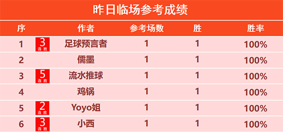 30日回顾：流水推球5连胜+14胜11 新晋作者手哥8胜7
