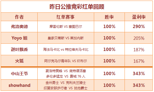 红人榜：中山王爷双线告捷 足球区公推6中4！
