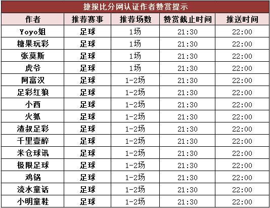 红人榜：千里壹醉3连胜打出 鸡锅欧战2天全中
