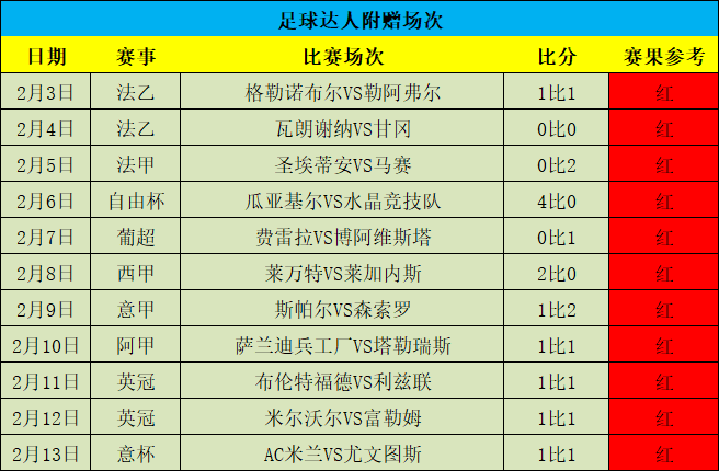 周榜星榜双榜首！五天10场全红！