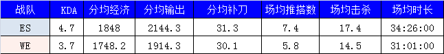 LPL季后赛ES vs WE打响首战 附赛前贴士