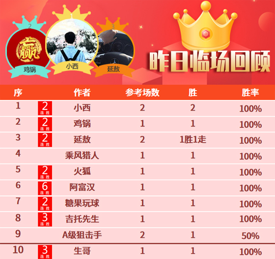 09日成绩汇总：彩迷佳琪近4天全胜 阿富汉6连胜+15胜11