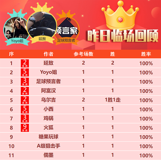 10日成绩汇总：火狐斩获9连胜势头强劲 詹姆斯冲7连胜