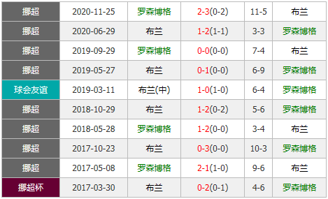 罗森搏格vs布兰 副班长作客欲迈出连败泥潭？