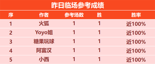 喜报：鹰雁精选赛事近20胜16 X程式近14胜12