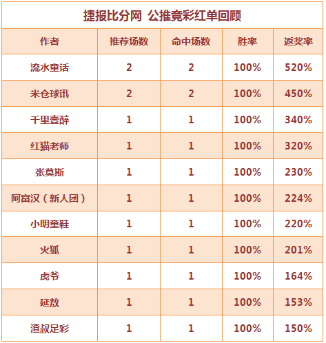 红人榜：虎爷10连红完美开局 红猫老师高奖5天连中