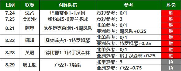 精选文章近6胜5 欧预赛精选继续起飞！