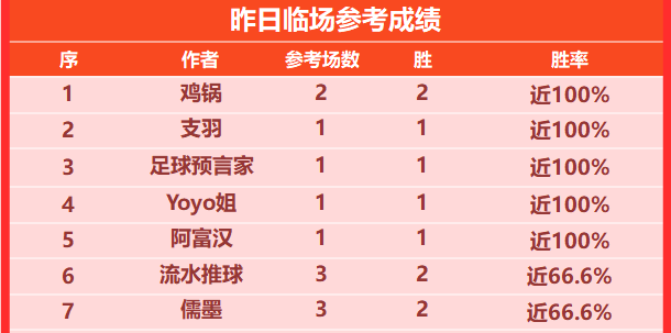 喜报：流水推球近7中5，儒墨状态出色，鸡锅100%胜率！