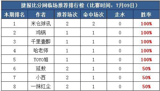 8日打赏汇总：米仓球讯7星报喜鸡锅亚盘迎6连胜