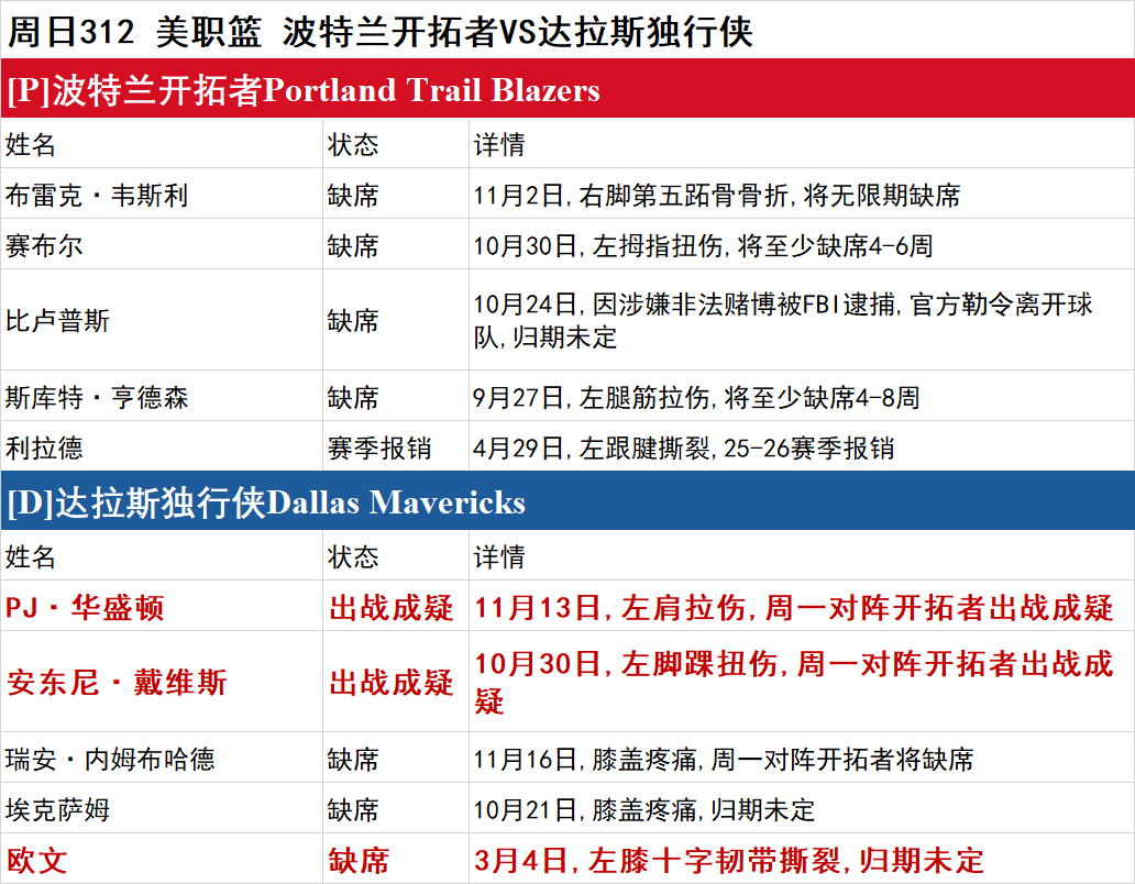 周日NBA伤停一览：太阳双将缺席