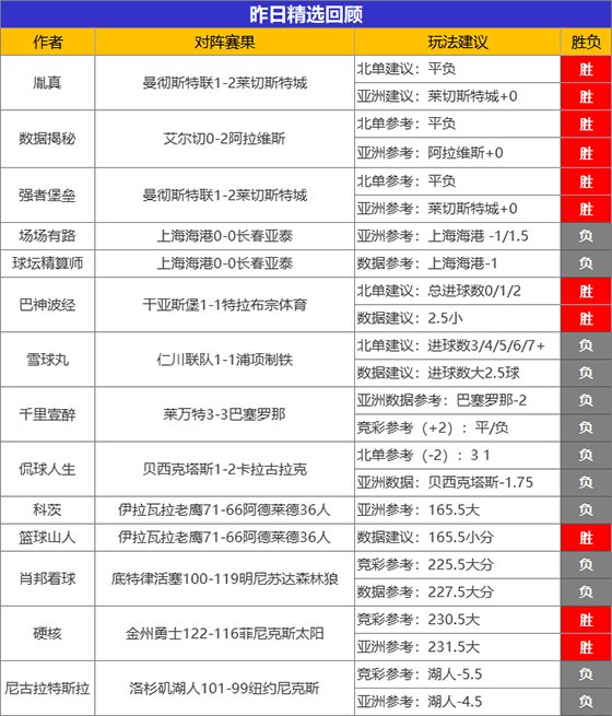 11日成绩汇总：流水2场全胜+得950%比分 绿茵笑纳9连胜