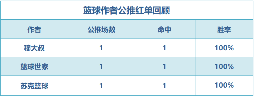 红人榜：小西公推8场连红 五点一刻近8中7状态佳