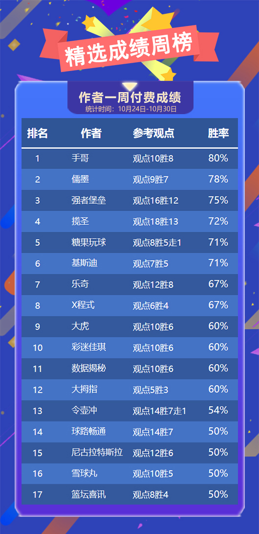作者周榜：流水周胜率80%重回榜首 手哥勇夺精选周榜第一