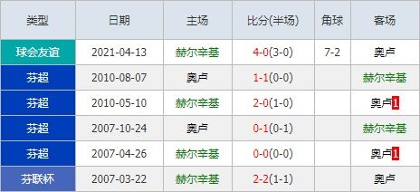 赫尔辛基vs奥卢 副班长状态回勇作客或有奇迹？