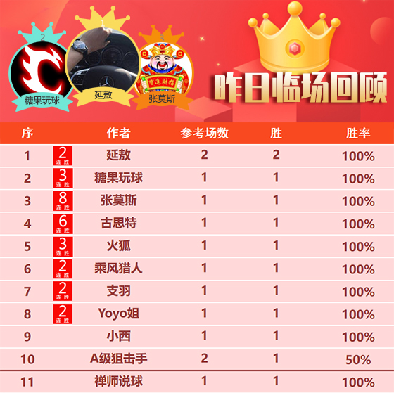 19日回顾：张莫斯8连胜势如破竹 数据揭秘精选5连胜