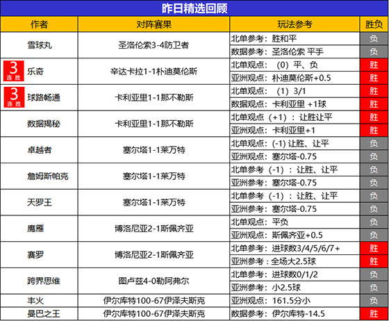 21日回顾：乐奇 球路畅通精选3连胜 曼巴之王重返胜轨