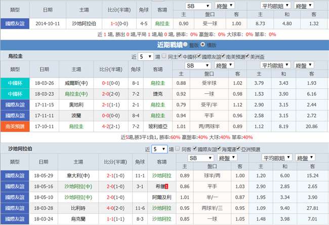 世界杯A组 乌拉圭vs沙特阿拉伯 初盘分析