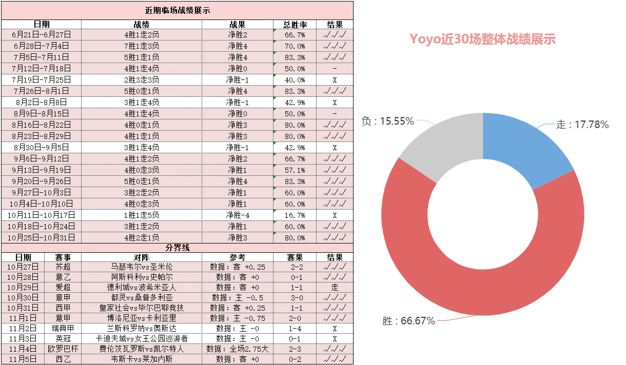 上周私推80%胜率 近10胜7走1法甲攻略助力