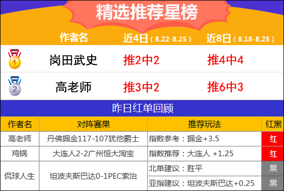 25日推荐汇总：红单如潮！6作者大获全胜 延敖3天全红