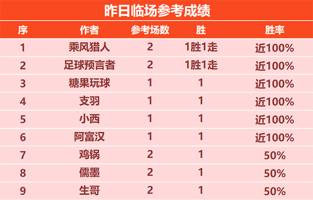 19日回顾：陈月笙精选观点8战全胜 糖果临场18胜16