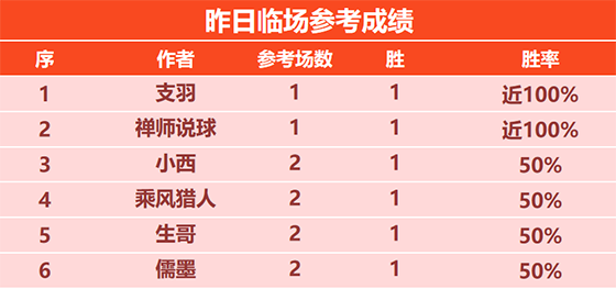 15日回顾：小明童鞋精选9场不败 威航昨3战全胜+6连胜