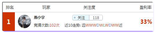 亚盘盈利达人：月盈利王杀庄有道冷热通吃，今晚大神带你抓杯赛冷门！