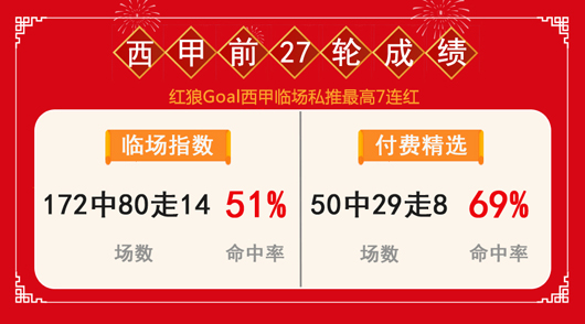 “捷报作者团”西甲专题胜率近7成 红狼最高7连红