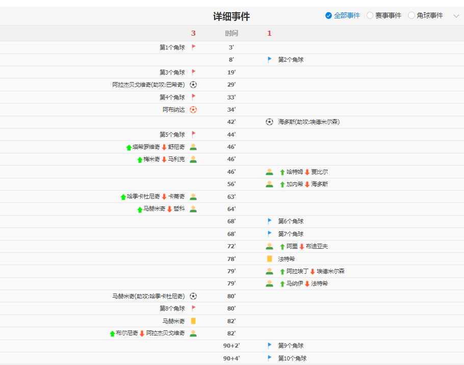 波黑3-1送卡塔尔出局 哲科造乌龙