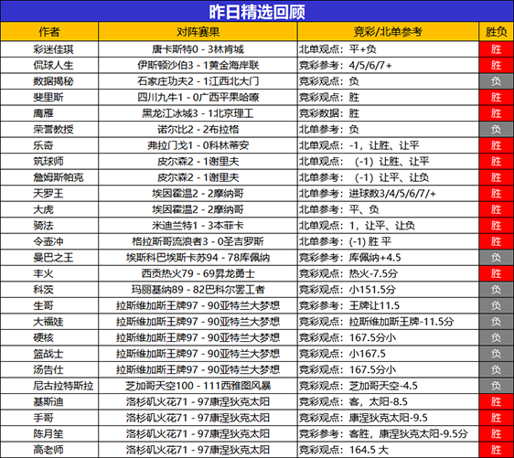 9日回顾：基斯迪精选12胜11 生哥5连胜+9胜8