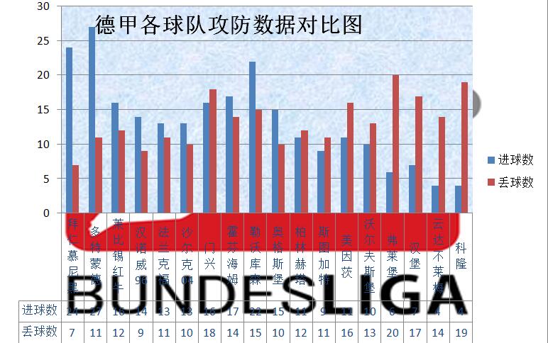 德甲第11轮数据分析  狼堡与汉诺威一数据竟垫底！