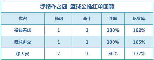 红人榜：阿富汉近3天公推全红 生哥篮球世界杯5连胜