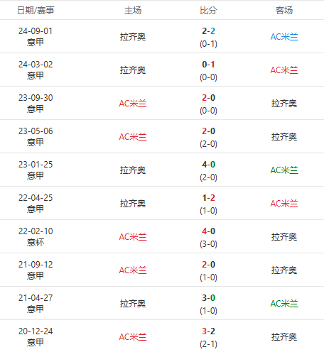 意甲重要情报分享：AC米兰vs拉齐奥