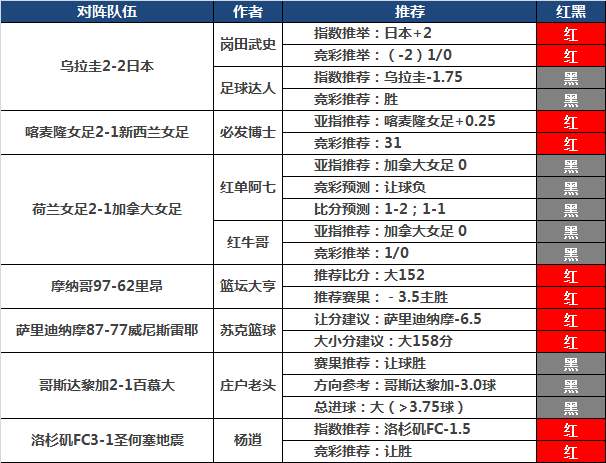 20日推荐汇总：winson视点12连红 红狼单日连中高奖