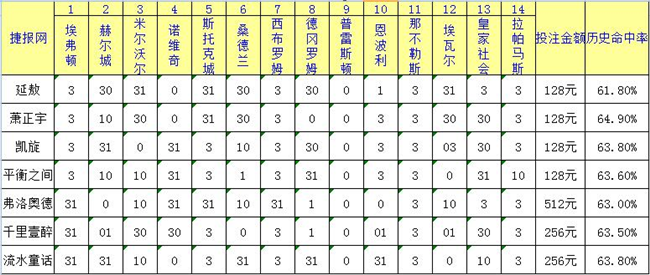 胜负彩17003期捷报网足彩专家推荐汇总(图)
