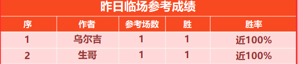 喜报：Yoyo姐近4战赛事全胜 数据揭秘5胜4