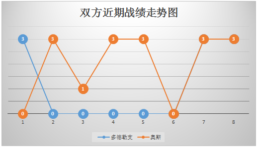 多德勒支vs奥斯 状态正佳，多德勒支欲求主场连战连捷！
