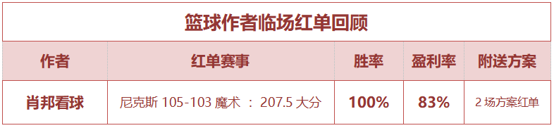 红人榜：小西近13场胜率70% 肖邦篮球2天连中8场