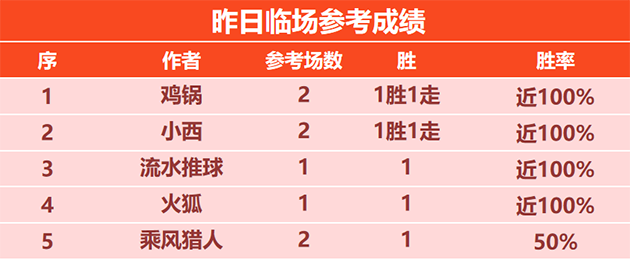 4日回顾：临场4位作者获胜 足坛小刀精选重返胜轨