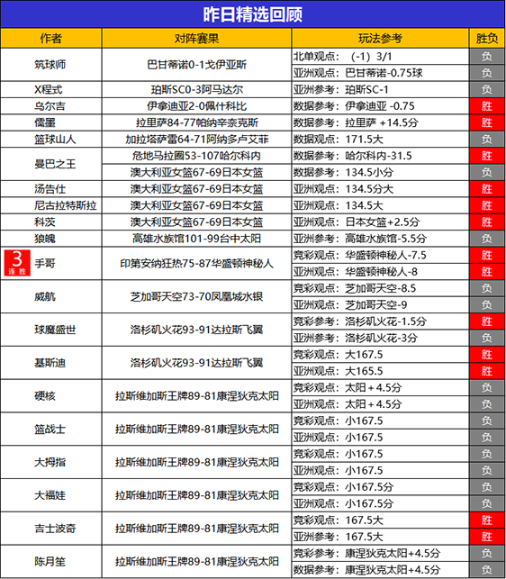31日回顾：流水6连胜势头强劲 手哥精选3连胜+9胜8
