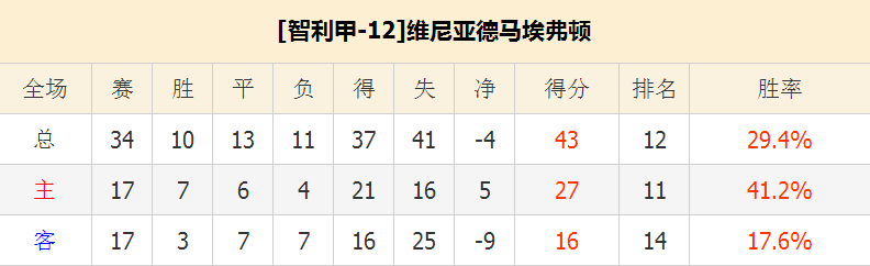 维尼亚德马埃弗顿vs希金斯 客队不败而回