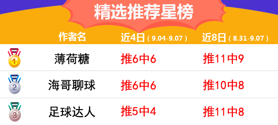 7日推荐汇总：鸡锅近17中12 薄荷糖近5场主推胜率100%