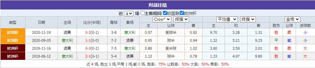 国际友谊情报分享：意大利VS波黑