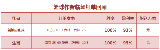 红人榜：小西、流水双线火热 篮球区2天公推11中8