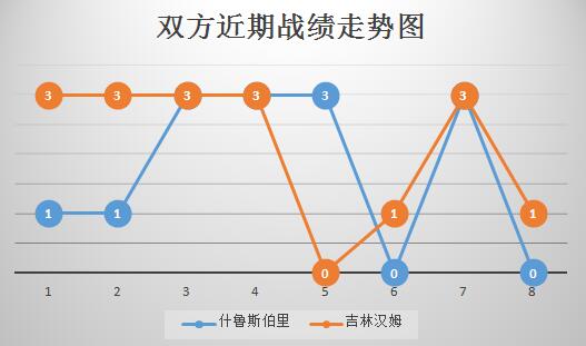 什鲁斯伯里vs吉林汉姆 不容有失，什鲁斯伯里稳固领头羊！