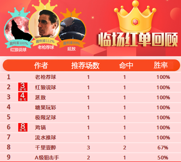 15日推荐汇总：鸡锅8连红状态满满 强震波10推胜率78%