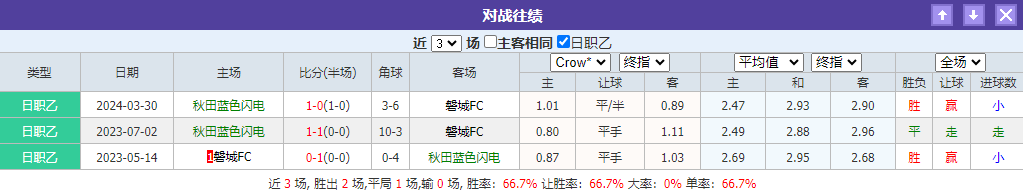 日皇杯情报分享：秋田蓝色闪电VS磐城FC