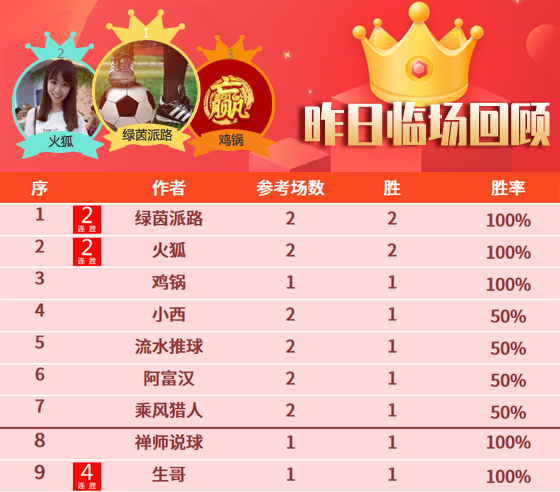20日成绩汇总：雪球丸精选近5天全胜 鸡锅临场10胜7