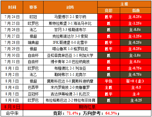 昨日总进球大小球双双命中，今日信心荐法乙